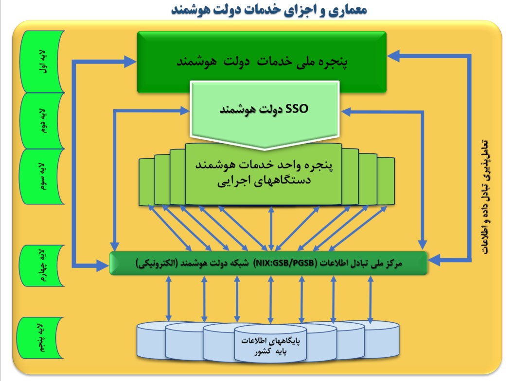 مصوبات بیست و چهارم جلسه شورای اجرایی فناوری اطلاعات کشور