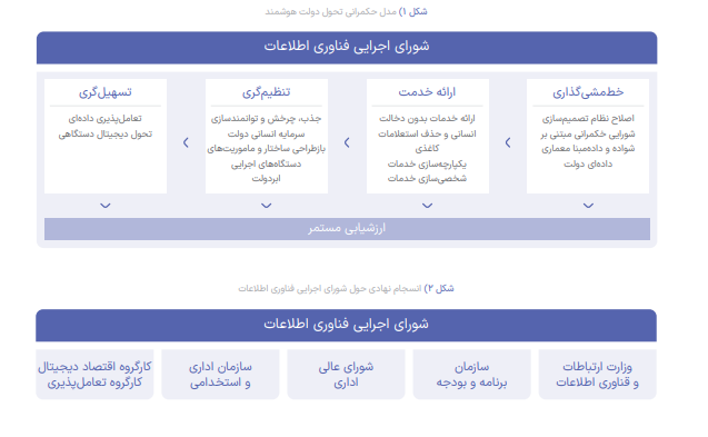 مدل حکمرانی دولت هوشمند