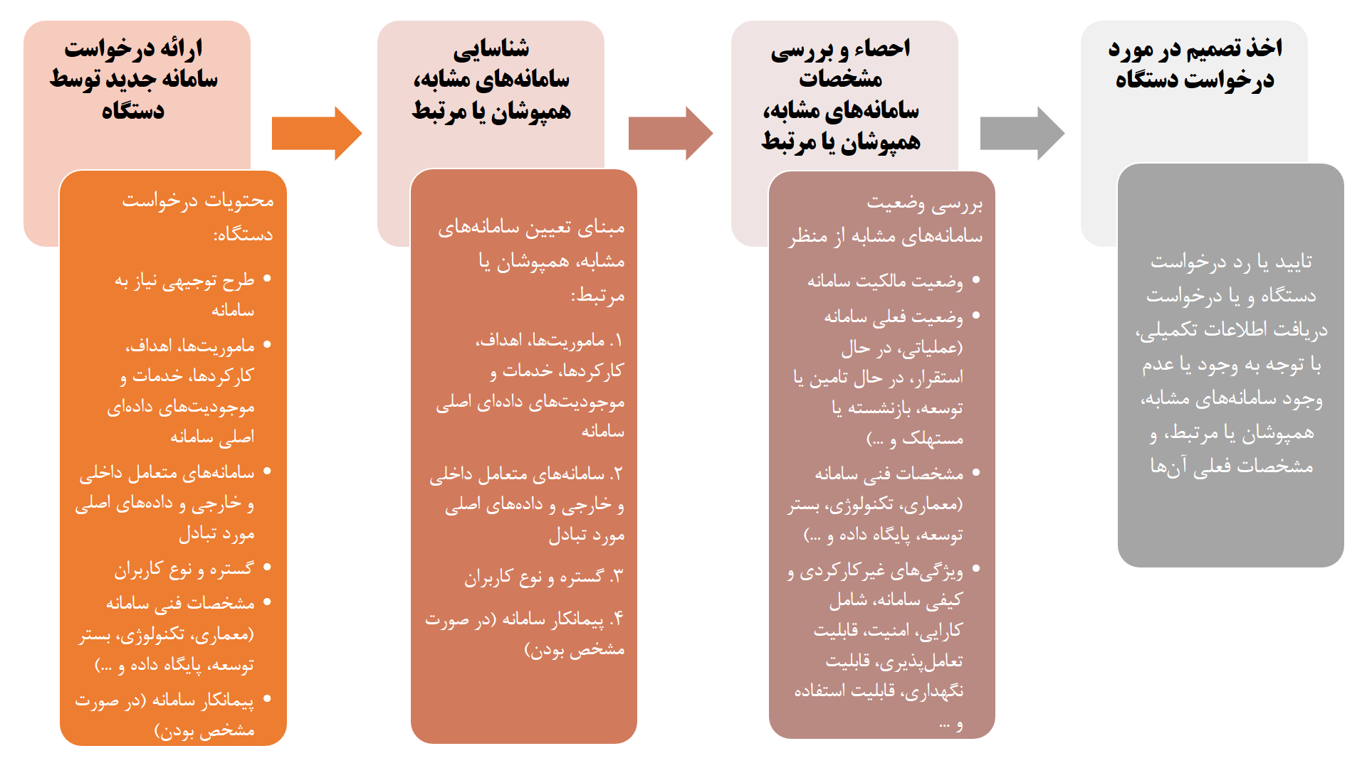 روندنمای کلان بررسی و اعطای مجوز