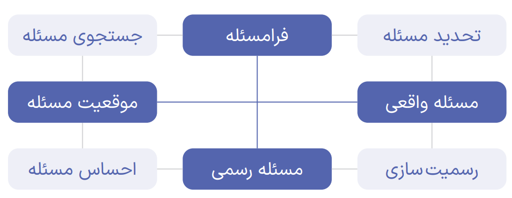 شکل 1: مراحل ساختاردهی مسئله (Dunn, 2017, p. 80)