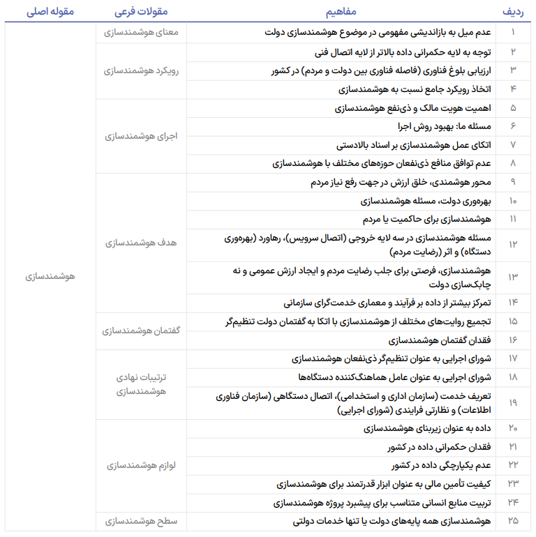 جدول 2: کدگذاری مفهومی مسئله هوشمندسازی دولت در ایران