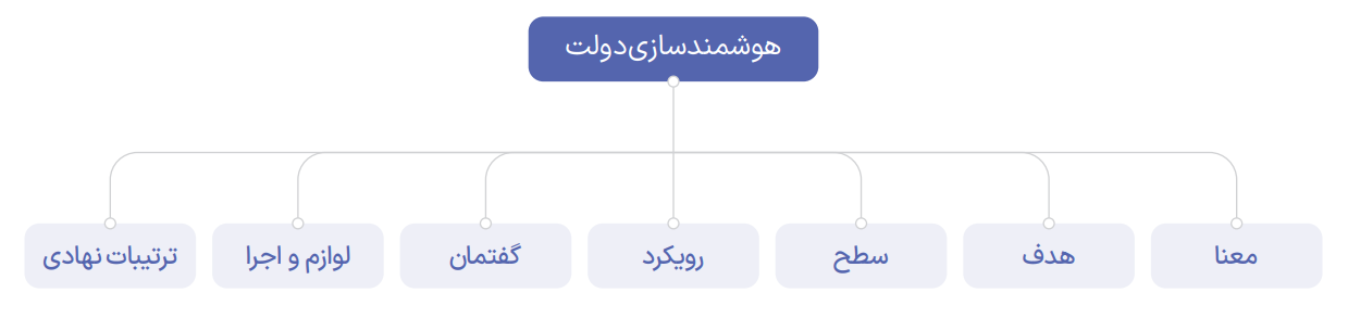 شکل 2: ابعاد مسئله هوشمندسازی دولت در ایران